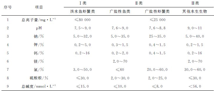魚(yú)塘水質(zhì)參數及其標準值