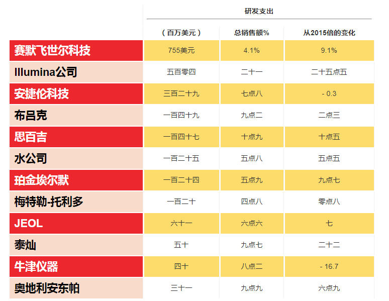 最新的進(jìn)口實(shí)驗室儀器品牌排名