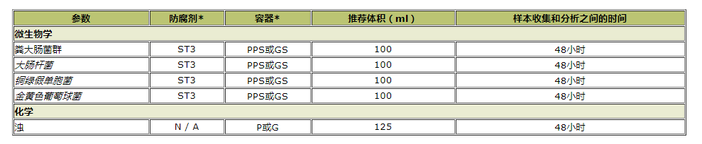 水庫水質(zhì)樣品保存數據表