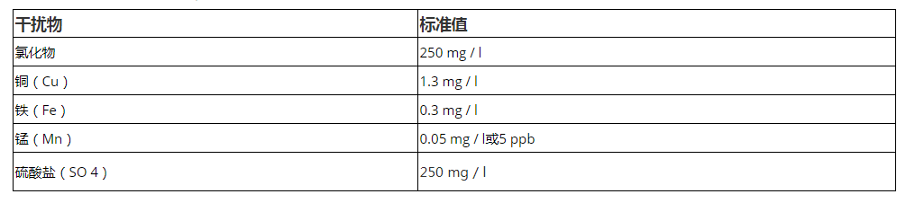 飲用水分析常見(jiàn)干擾物標準
