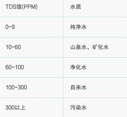 TDS水質(zhì)檢測參數標準