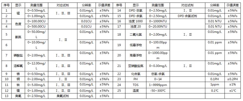 水質(zhì)分析參數表