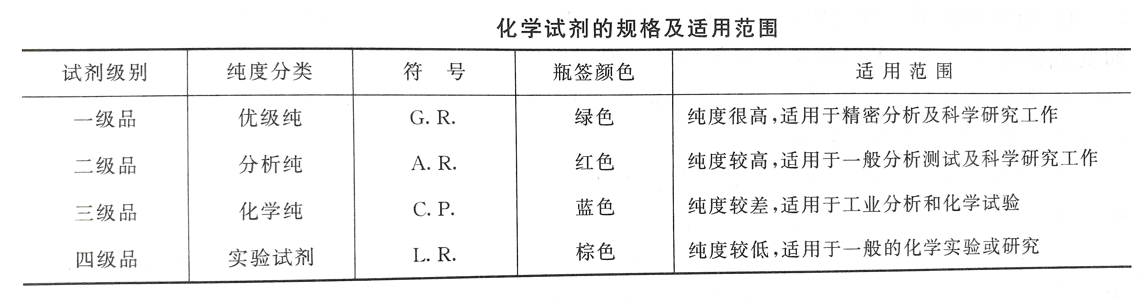 水質(zhì)檢測化學(xué)試劑的規格及適用范圍