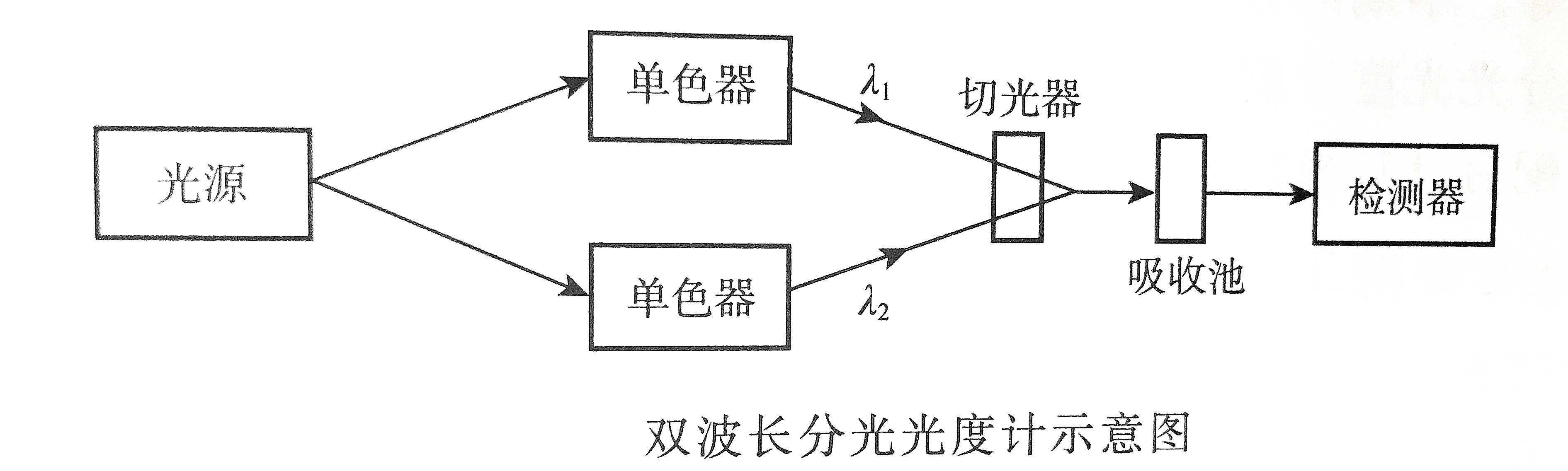 分光光度計雙波長(cháng)原理示意圖