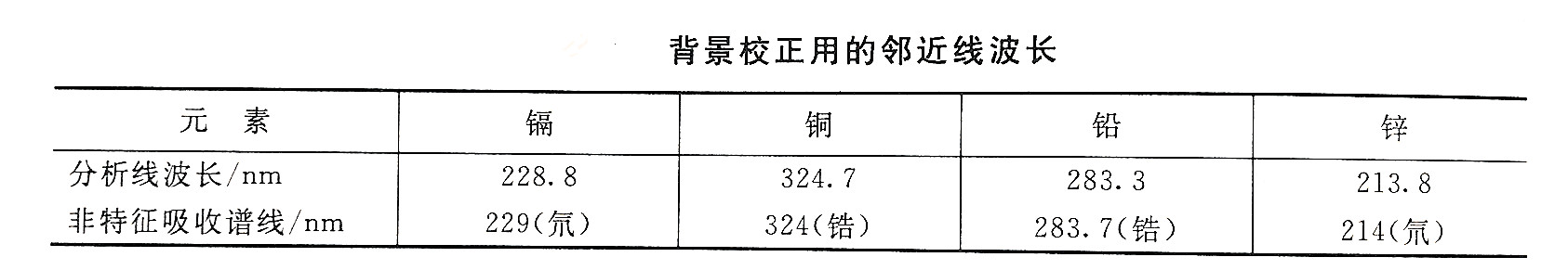 鎘檢測時(shí)背景校正用的鄰近線(xiàn)波長(cháng)