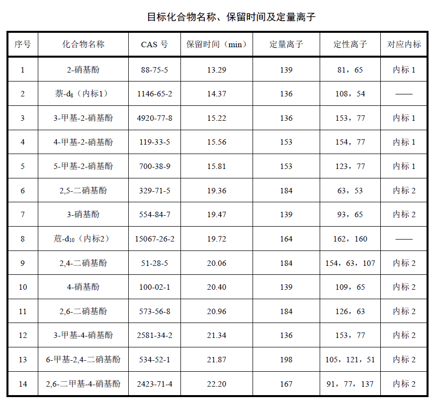 \目標化合物名稱(chēng)保留時(shí)間及定量離子表
