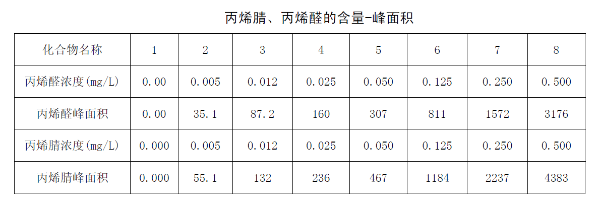 丙烯腈、丙烯醛的含量-峰面積圖