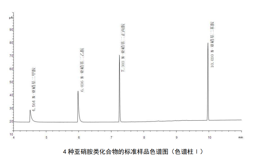 亞硝胺類(lèi)化合物標準樣品色譜圖