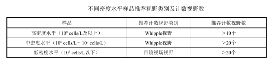 不同密度水平樣品推薦視野類(lèi)別及計數視野數