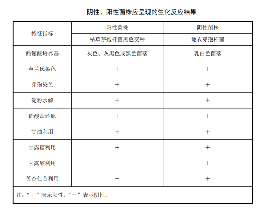 陰性、陽(yáng)性菌株應承現的生化反應結果