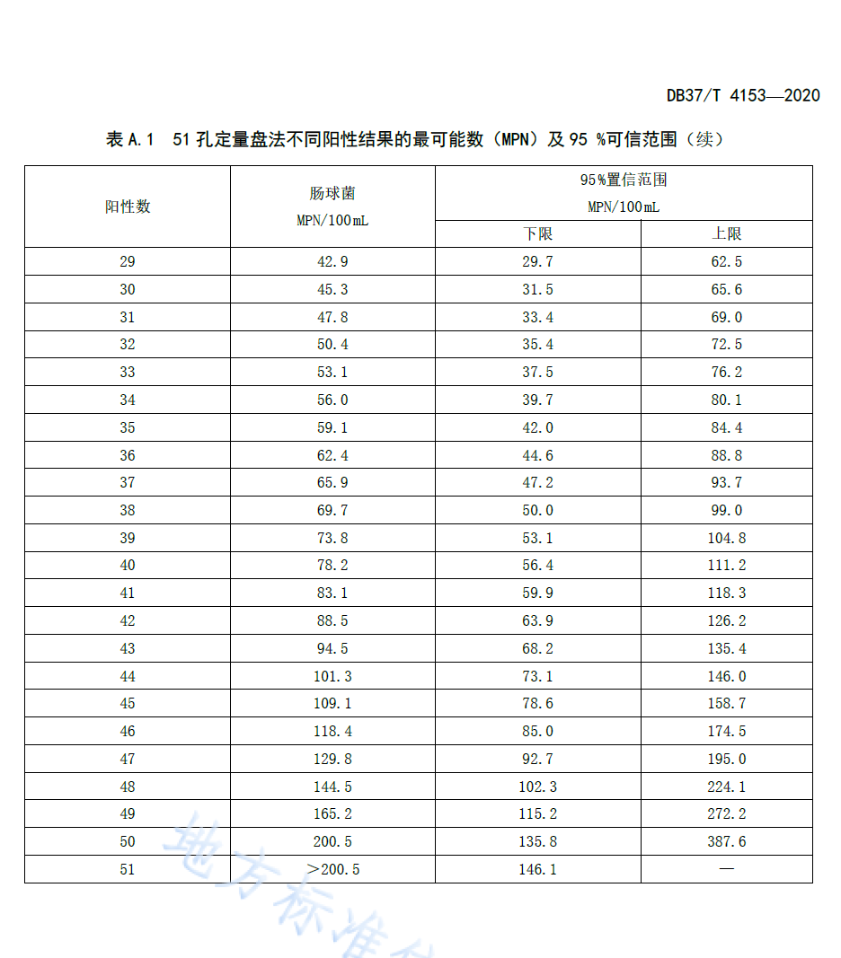 腸球菌51孔定量盤(pán)法不同陽(yáng)性結果表
