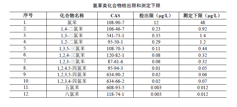 水中氯苯類(lèi)化合物檢出限和測定下限表