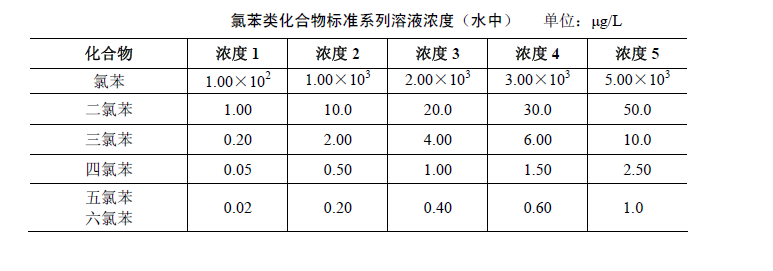 氯苯類(lèi)化合物標準系列水中濃度表