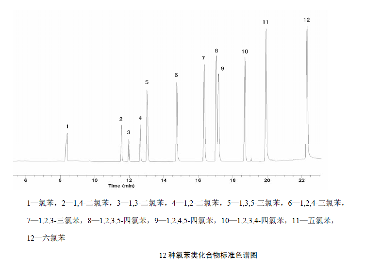 氯苯類(lèi)化合物標準色譜圖