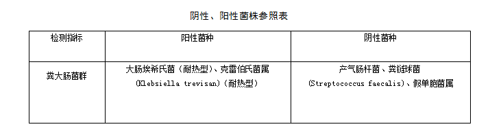 糞大腸菌群陰性陽(yáng)性對照表
