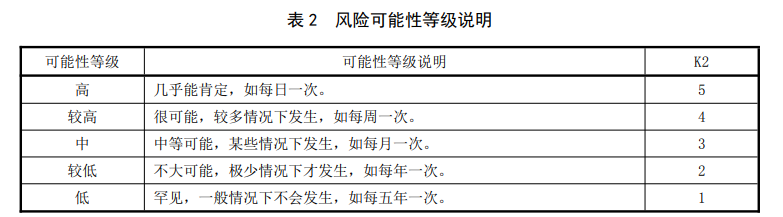 生活飲用水風(fēng)險可能性等級說(shuō)明